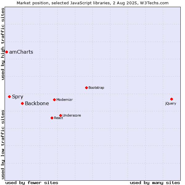 Market position of Backbone vs. Spry vs. amCharts