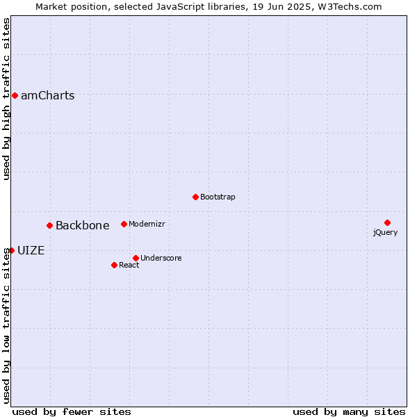 Market position of Backbone vs. amCharts vs. UIZE