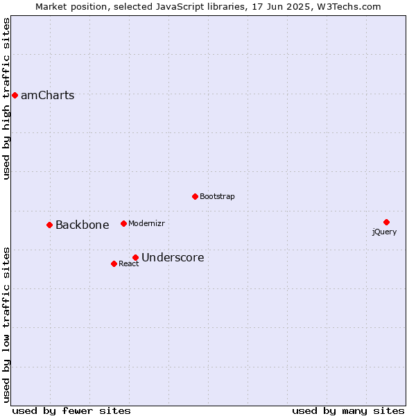 Market position of Underscore vs. Backbone vs. amCharts