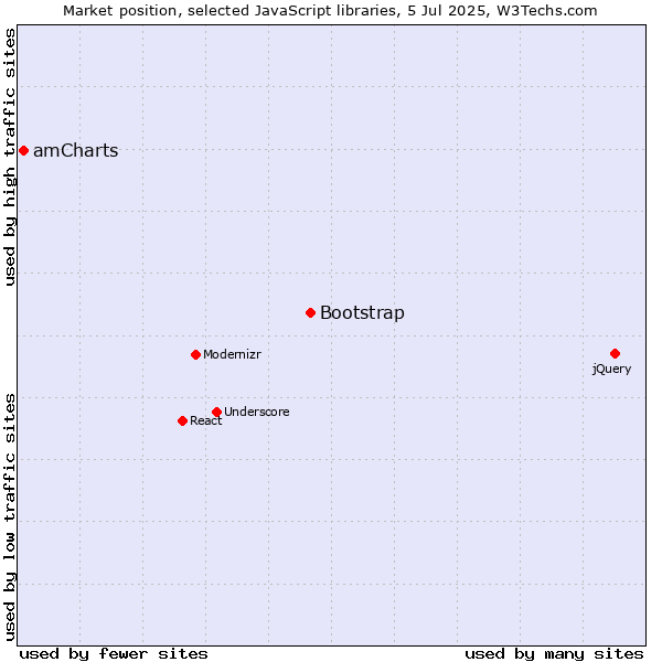 Market position of Bootstrap vs. amCharts