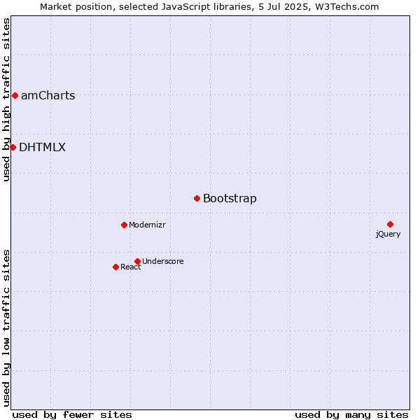 Market position of Bootstrap vs. amCharts vs. DHTMLX