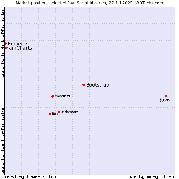 Market position of Bootstrap vs. amCharts vs. Ember.js