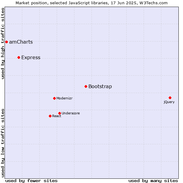 Market position of Bootstrap vs. Express vs. amCharts