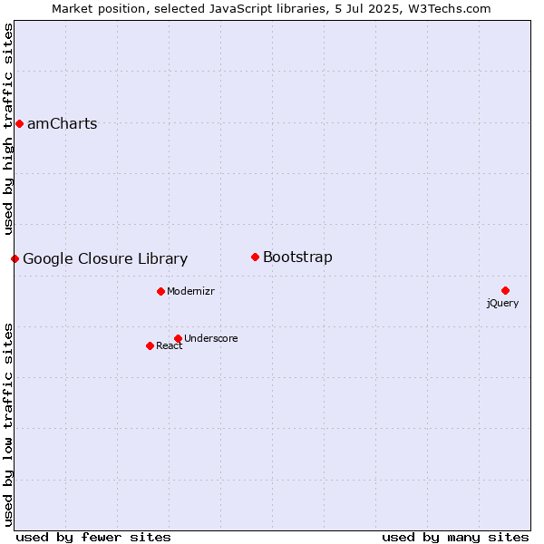 Market position of Bootstrap vs. amCharts vs. Google Closure Library