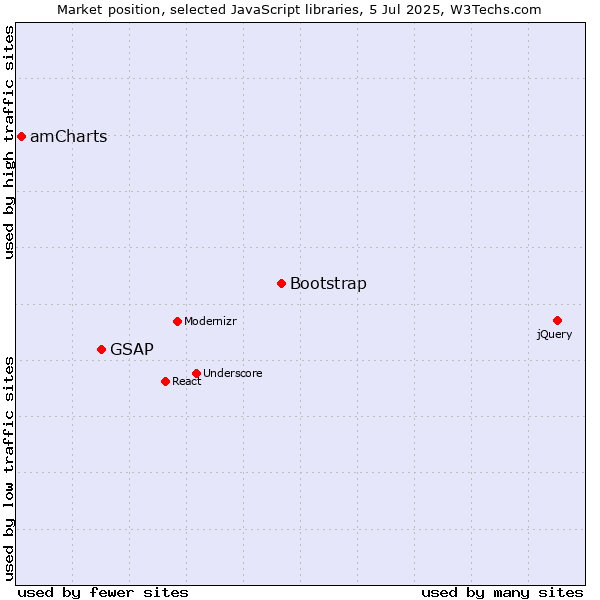Market position of Bootstrap vs. GSAP vs. amCharts