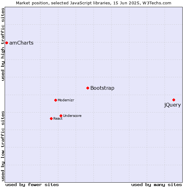 Market position of jQuery vs. Bootstrap vs. amCharts