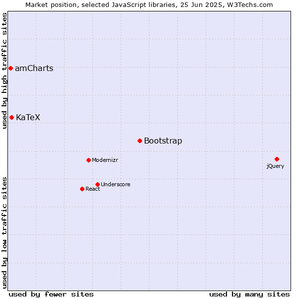 Market position of Bootstrap vs. KaTeX vs. amCharts