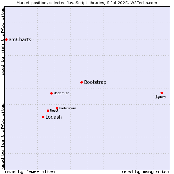 Market position of Bootstrap vs. Lodash vs. amCharts