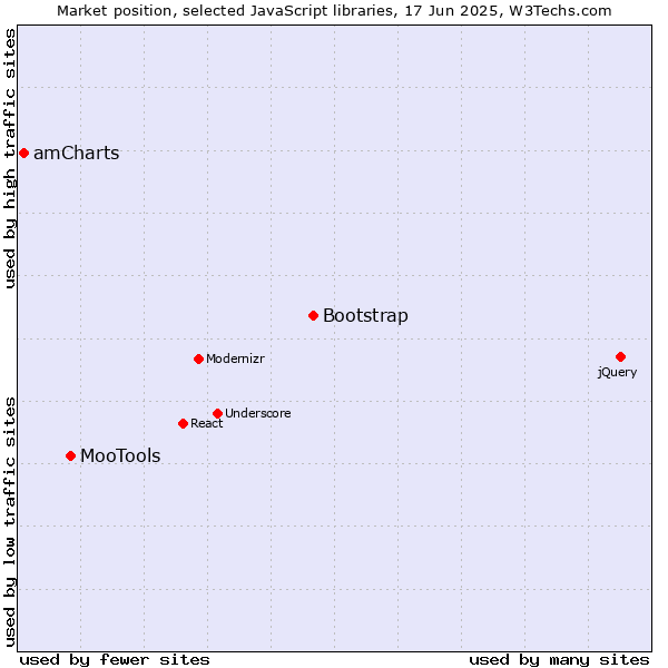 Market position of Bootstrap vs. MooTools vs. amCharts