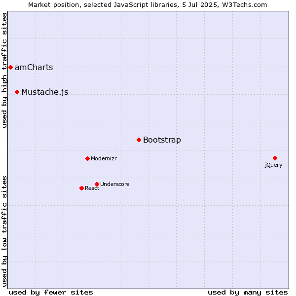 Market position of Bootstrap vs. Mustache.js vs. amCharts