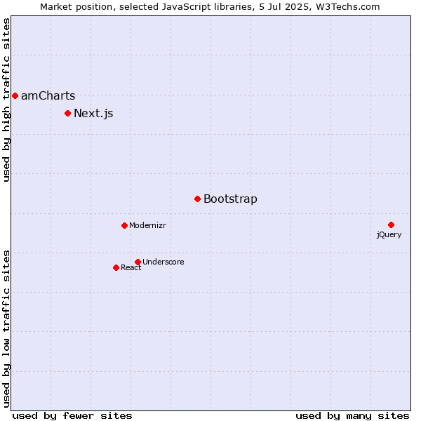 Market position of Bootstrap vs. Next.js vs. amCharts