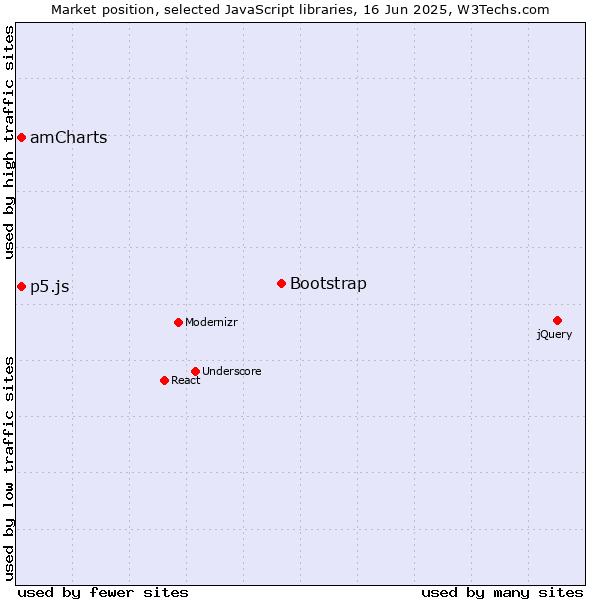 Market position of Bootstrap vs. amCharts vs. p5.js