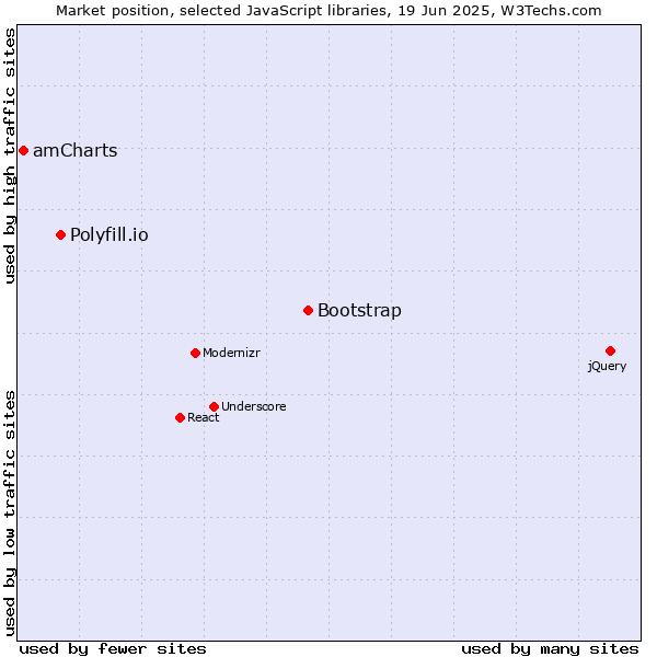 Market position of Bootstrap vs. Polyfill.io vs. amCharts