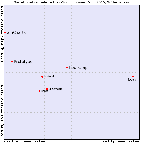 Market position of Bootstrap vs. Prototype vs. amCharts