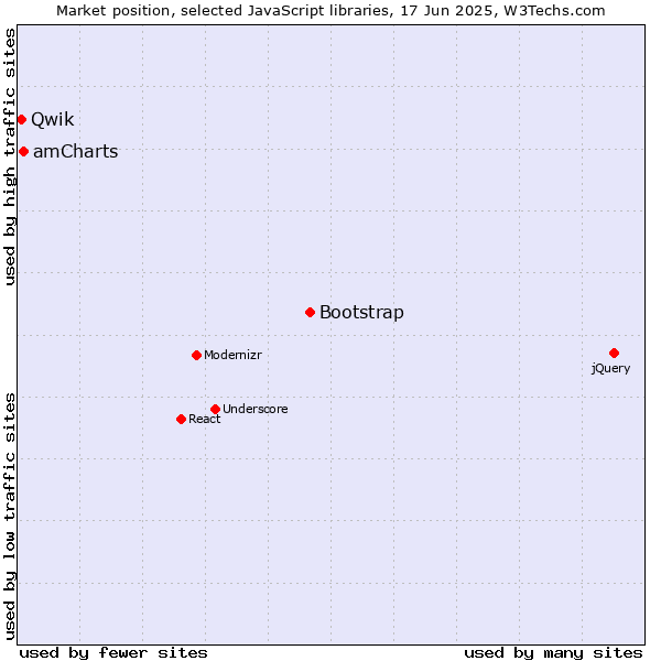 Market position of Bootstrap vs. amCharts vs. Qwik