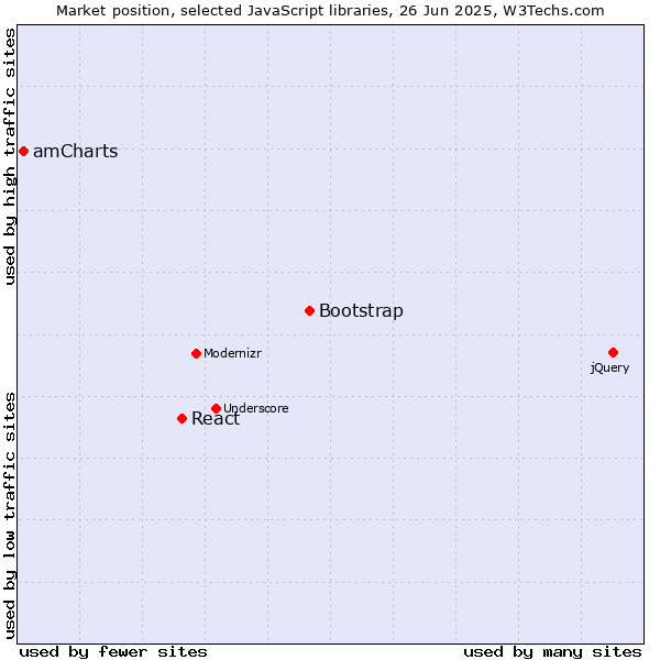 Market position of Bootstrap vs. React vs. amCharts