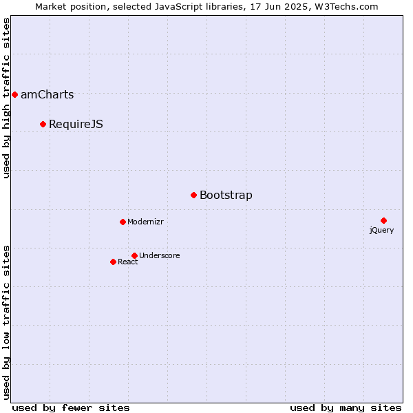 Market position of Bootstrap vs. RequireJS vs. amCharts