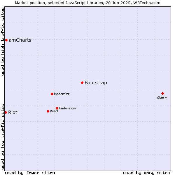 Market position of Bootstrap vs. amCharts vs. Riot