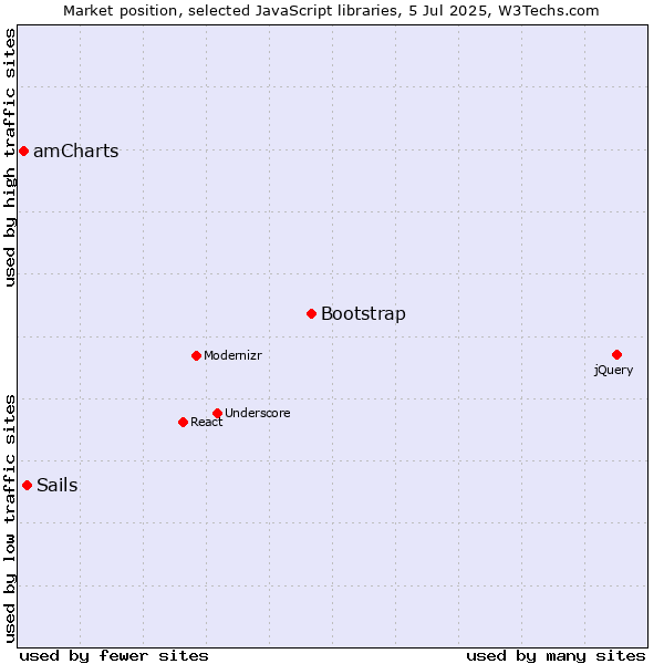 Market position of Bootstrap vs. Sails vs. amCharts