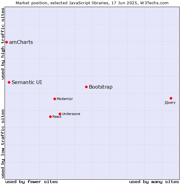 Market position of Bootstrap vs. Semantic UI vs. amCharts
