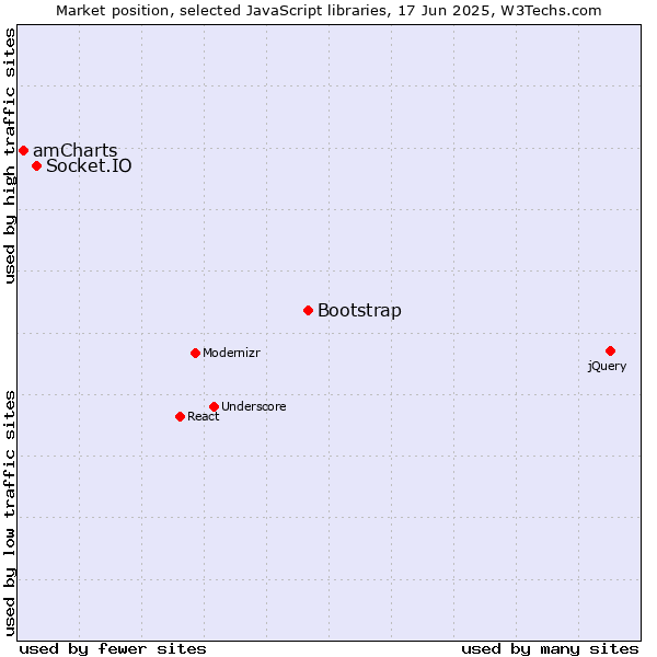 Market position of Bootstrap vs. Socket.IO vs. amCharts