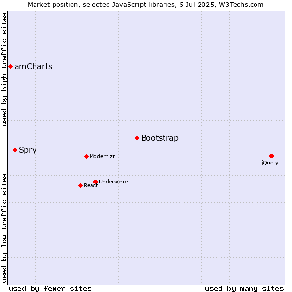Market position of Bootstrap vs. Spry vs. amCharts