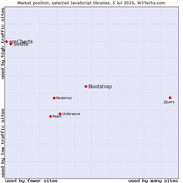 Market position of Bootstrap vs. Svelte vs. amCharts