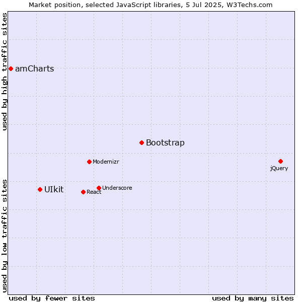 Market position of Bootstrap vs. UIkit vs. amCharts