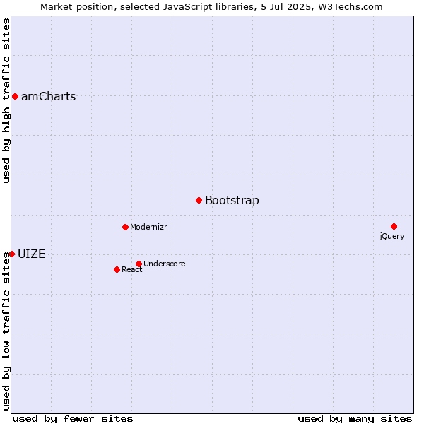 Market position of Bootstrap vs. amCharts vs. UIZE