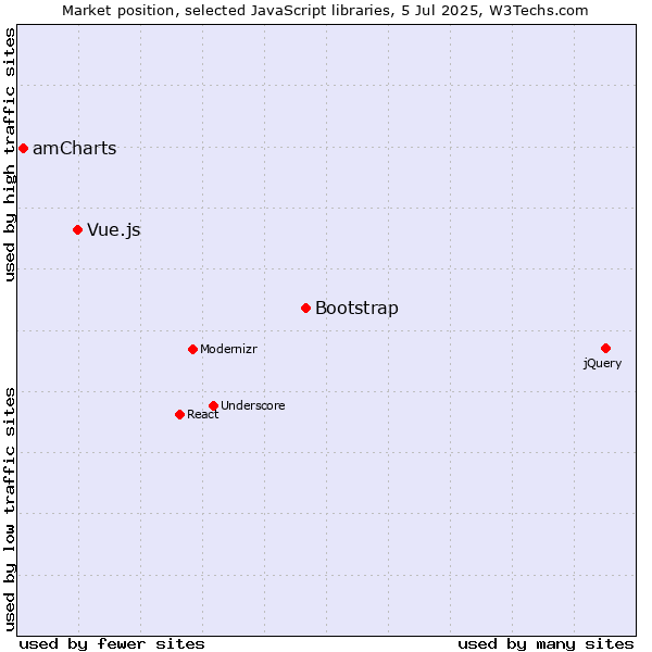 Market position of Bootstrap vs. Vue.js vs. amCharts