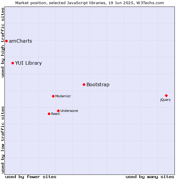 Market position of Bootstrap vs. YUI Library vs. amCharts