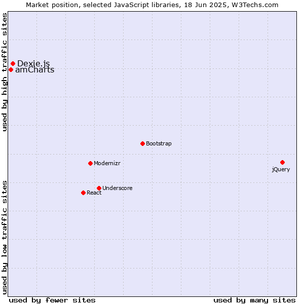 Market position of Dexie.js vs. amCharts