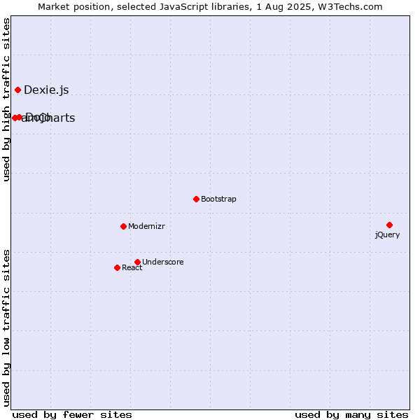 Market position of Dojo vs. Dexie.js vs. amCharts