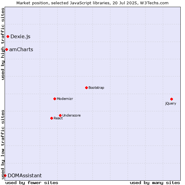 Market position of Dexie.js vs. amCharts vs. DOMAssistant