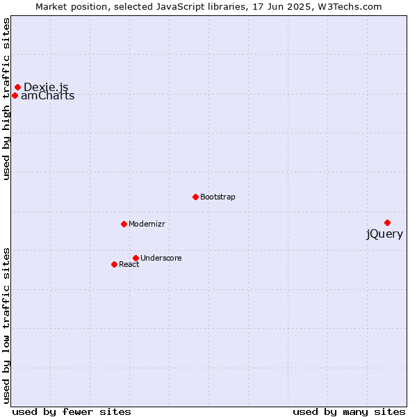 Market position of jQuery vs. Dexie.js vs. amCharts