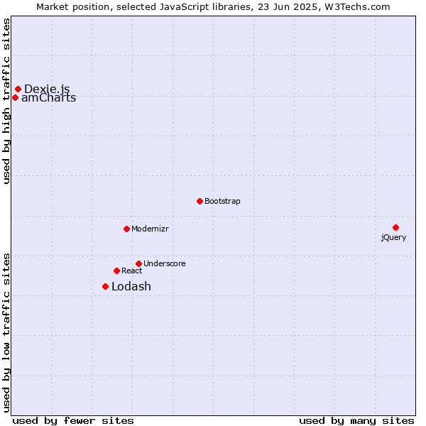 Market position of Lodash vs. Dexie.js vs. amCharts