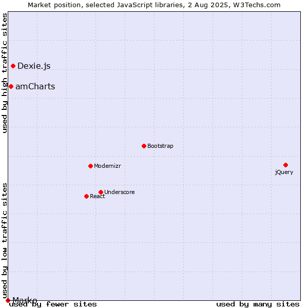 Market position of Dexie.js vs. amCharts vs. Marko