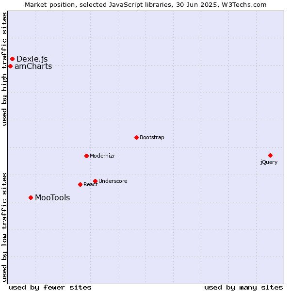 Market position of MooTools vs. Dexie.js vs. amCharts
