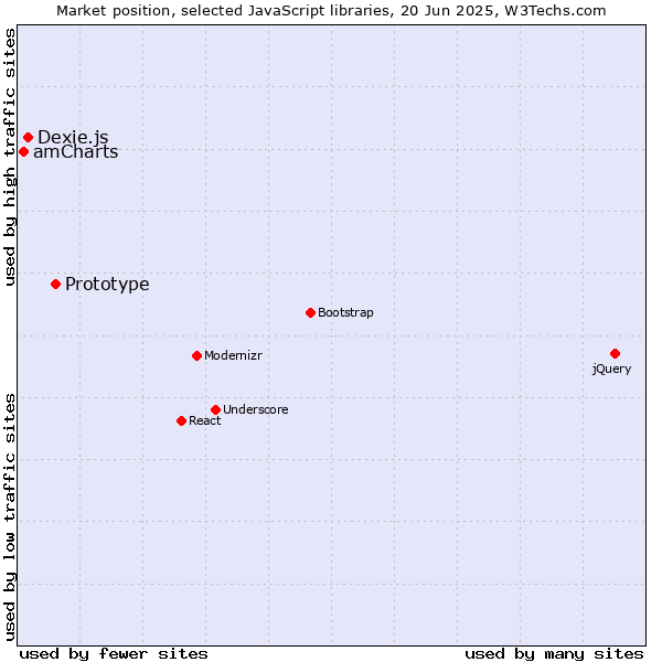 Market position of Prototype vs. Dexie.js vs. amCharts