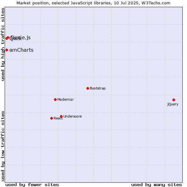 Market position of Dexie.js vs. amCharts vs. Qwik