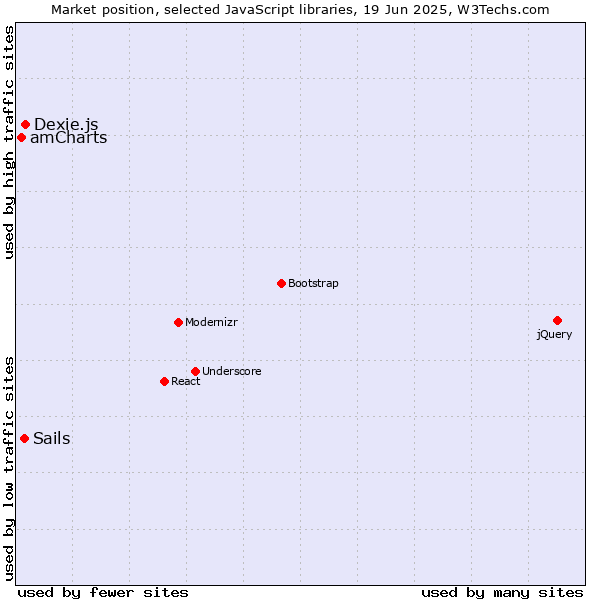 Market position of Dexie.js vs. Sails vs. amCharts