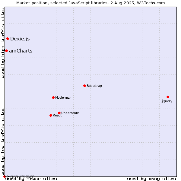 Market position of Dexie.js vs. amCharts vs. SproutCore