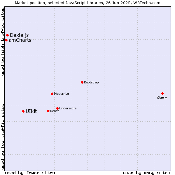 Market position of UIkit vs. Dexie.js vs. amCharts
