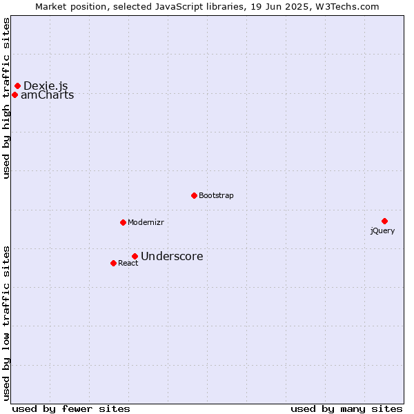 Market position of Underscore vs. Dexie.js vs. amCharts