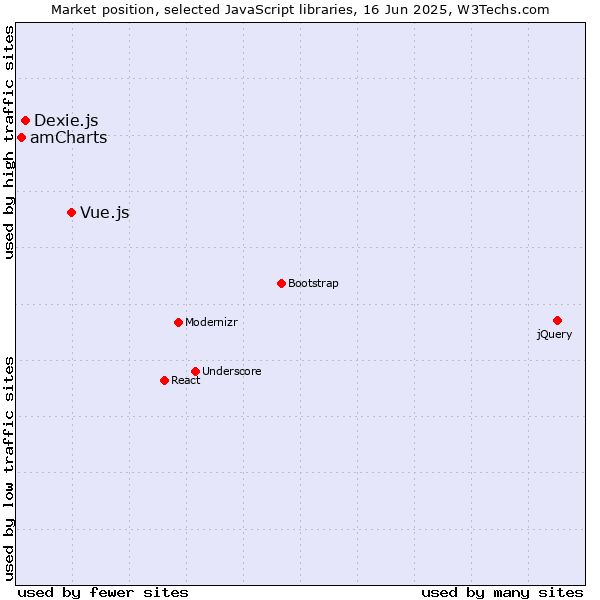 Market position of Vue.js vs. Dexie.js vs. amCharts