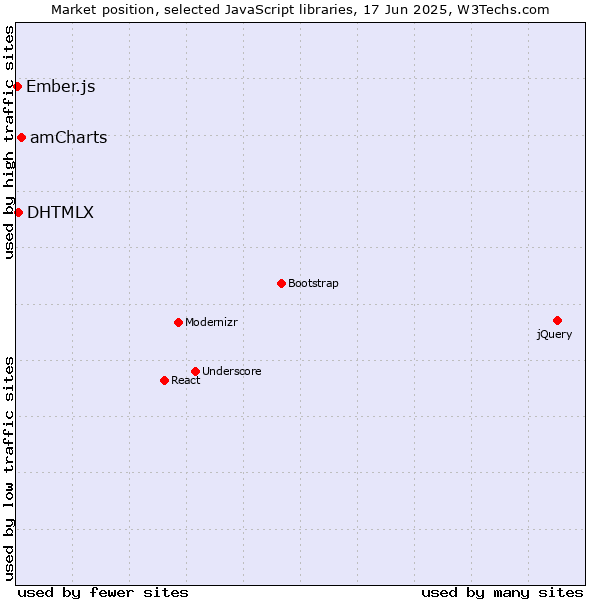 Market position of amCharts vs. DHTMLX vs. Ember.js