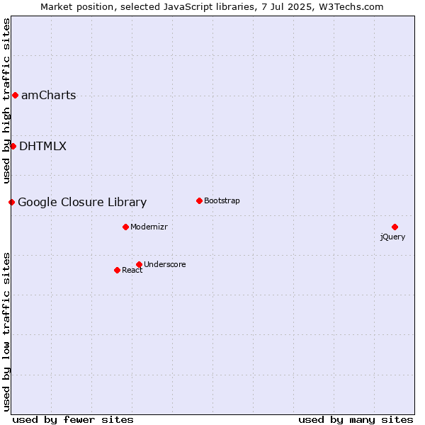 Market position of amCharts vs. DHTMLX vs. Google Closure Library
