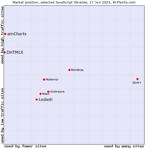 Market position of Lodash vs. amCharts vs. DHTMLX