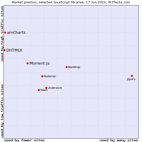 Market position of Moment.js vs. amCharts vs. DHTMLX