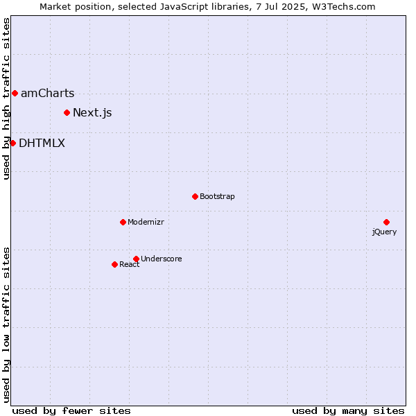 Market position of Next.js vs. amCharts vs. DHTMLX